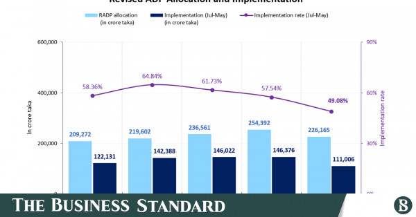 ADP implementation in July-May hits record low at 49%