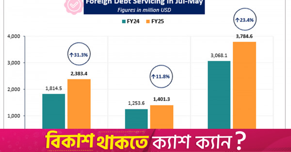 Foreign debt repayments near $4b, up 23.4% in 11 months amid expiring grace periods