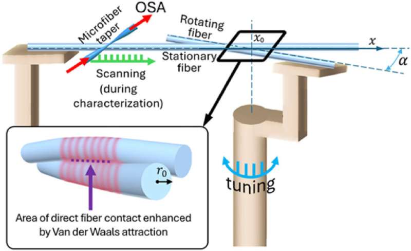 Aston University researchers develop new class of ultralow loss tuneable optical microresonators
