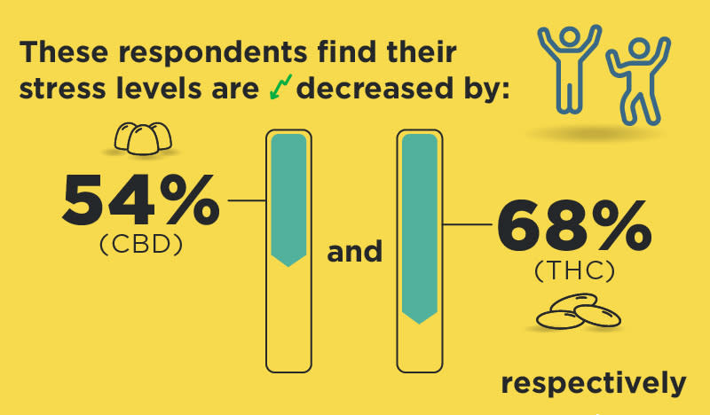 Nearly three in five (58%) respondents believe that there’s less stigma surrounding CBD and THC products today, compared to 10 years ago. SWNS