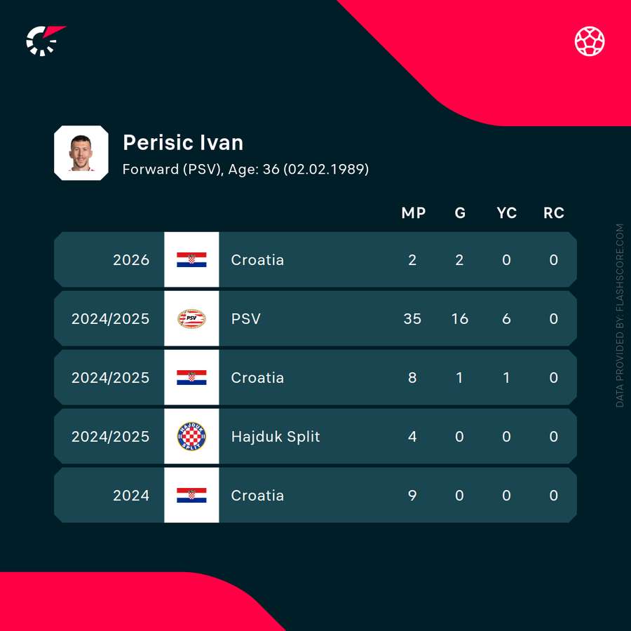 Ivan Perisic's recent statistics