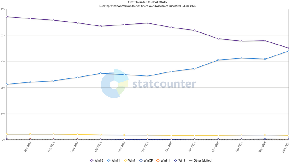 bar chart from statcounter showing the marketshare of windows 10 and windows 11 between june 2024 and june 2025