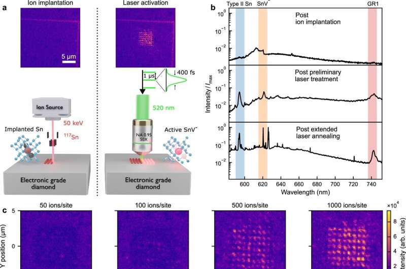 Breakthrough in quantum materials: Scientists achieve precision activation of quantum defects in diamond