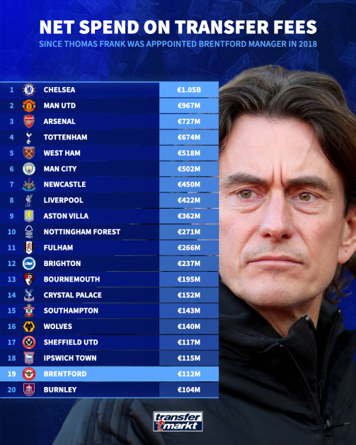 Brentford net spend