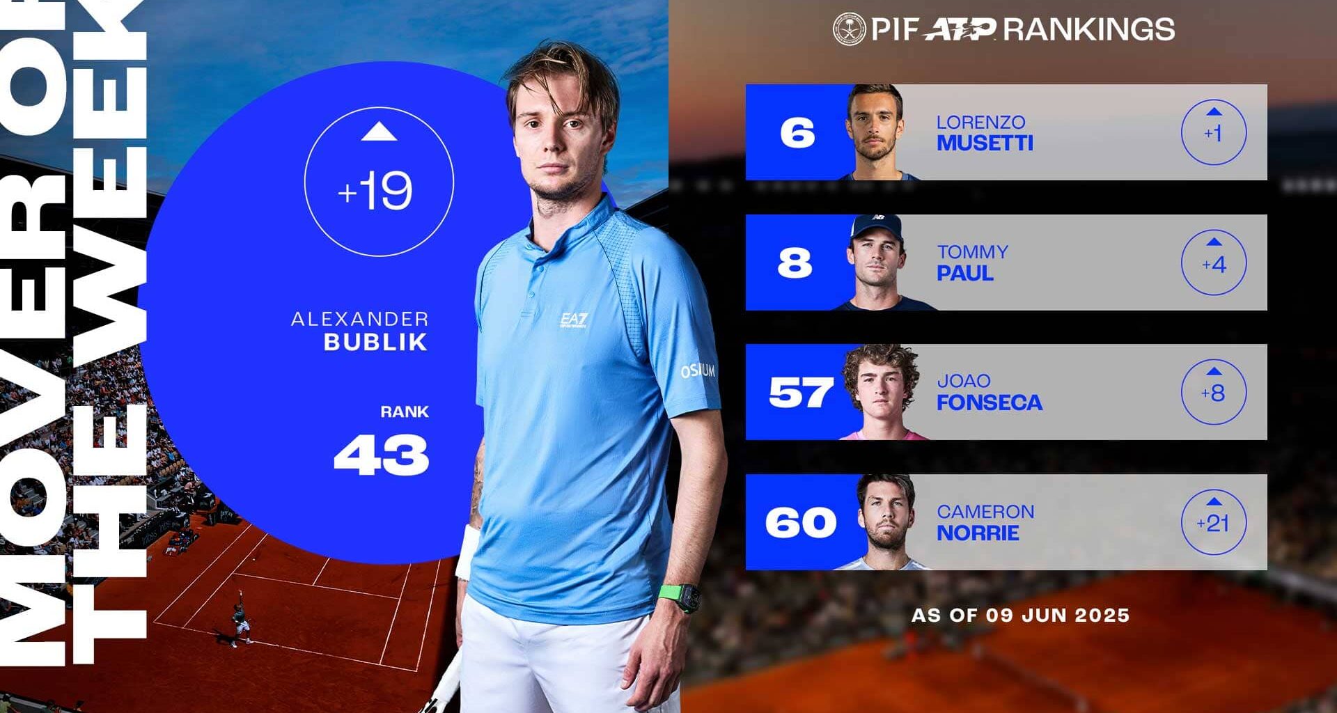Alexander Bublik has climbed 19 spots in the PIF ATP Rankings.