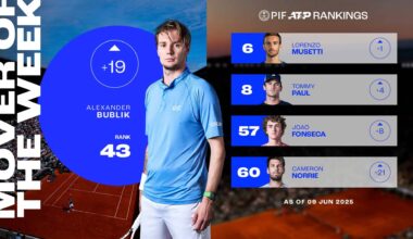 Alexander Bublik has climbed 19 spots in the PIF ATP Rankings.