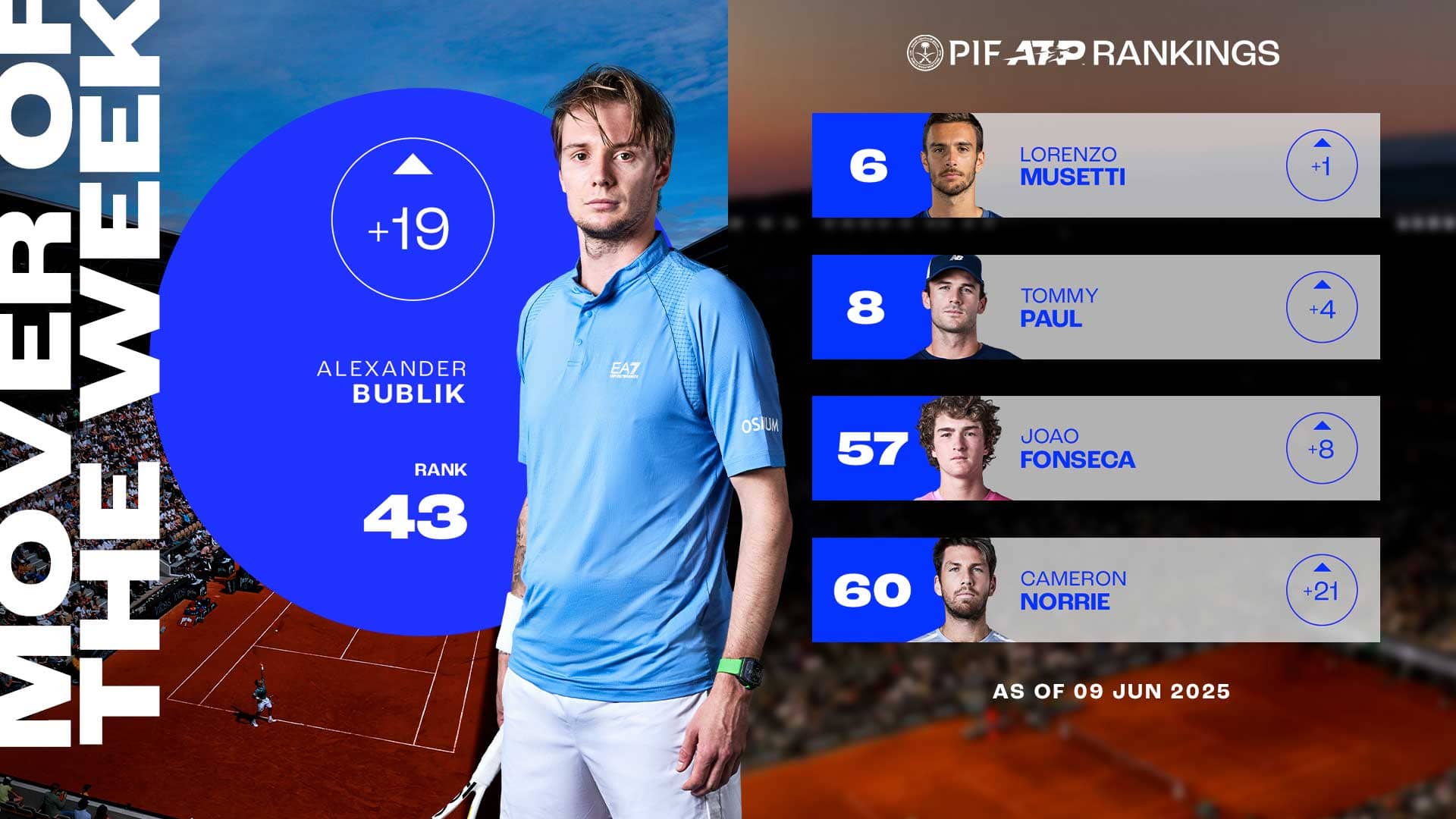Alexander Bublik has climbed 19 spots in the PIF ATP Rankings.