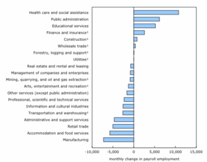 Change in payroll employment in April by sector.