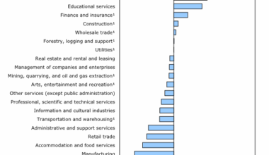 Change in payroll employment in April by sector.