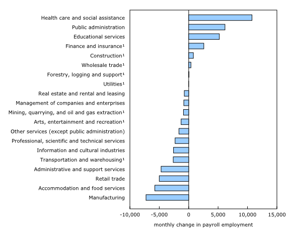 Change in payroll employment in April by sector.