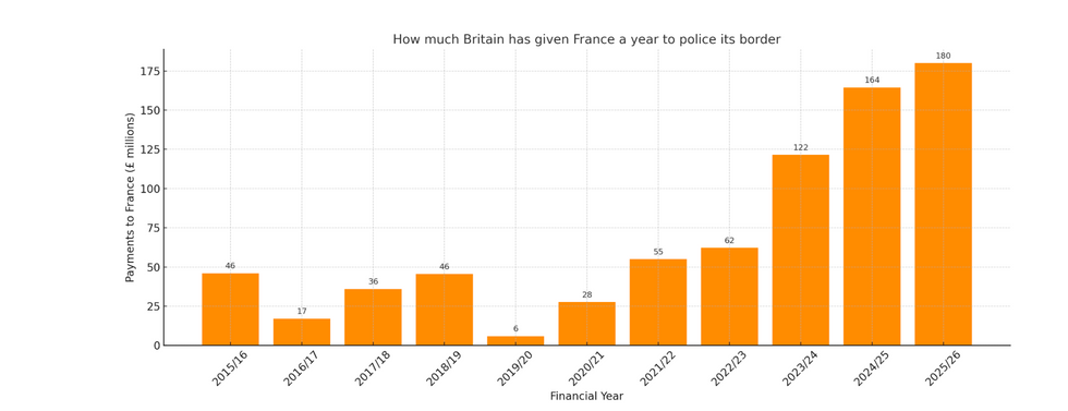 Chart showing how much Britain has given France since 2015