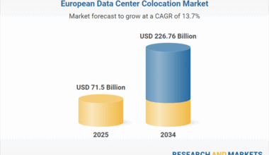 Europe Data Center Colocation Market to Quadruple by 2034, Reaching a Forecasted $226.76 billion by 2034