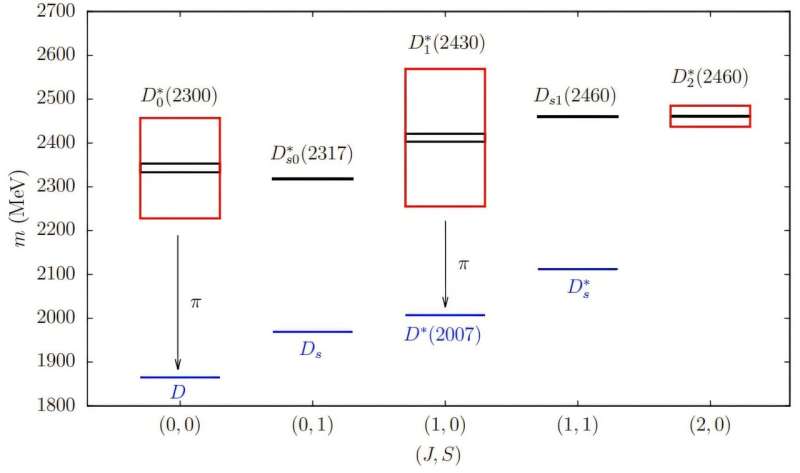 Deciphering the behavior of heavy particles in the hottest matter in the universe