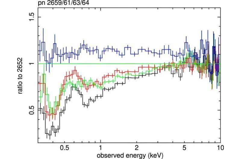 Distant super-massive black hole shows high velocity sign of overeating