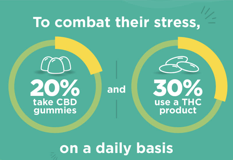 The survey found that 20% take CBD gummies and 30% use THC products on a daily basis in order to combat their stress. SWNS