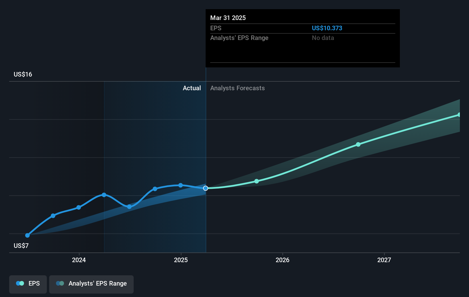 NYSE:V Earnings Per Share Growth as at Jun 2025