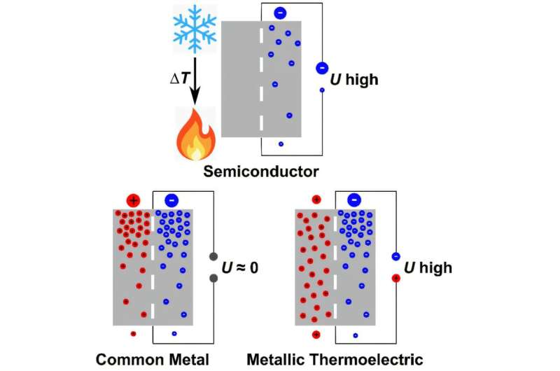 Electricity from heat through 'traffic jam of electrons'