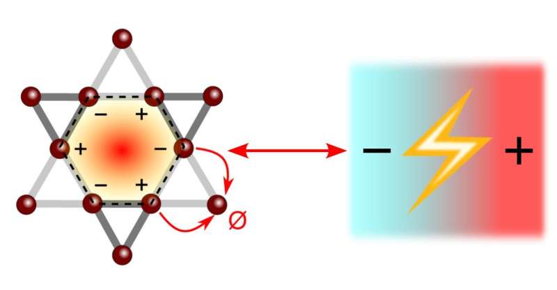 Electricity from heat through "traffic jam of electrons"