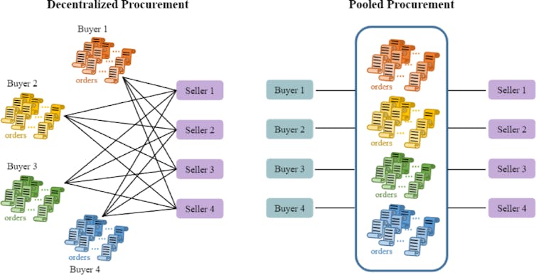 Diagram comparing countries individually purchasing drugs from suppliers to a group of countries buying from suppliers