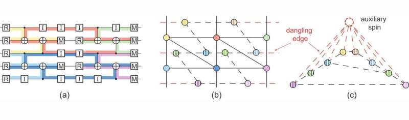 From spin glasses to quantum codes: Researchers develop optimal error correction algorithm