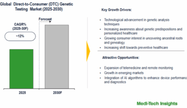 Global Direct-to-Consumer (DTC) Genetic Testing Market Market Trends and 12% CAGR by 2030