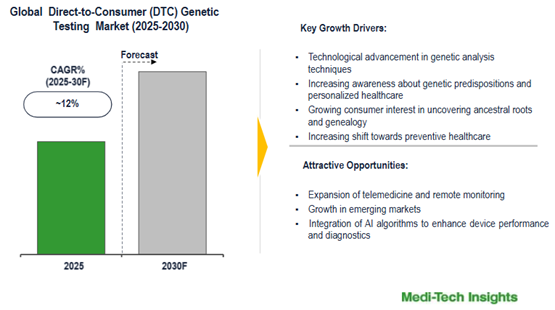Global Direct-to-Consumer (DTC) Genetic Testing Market Market Trends and 12% CAGR by 2030