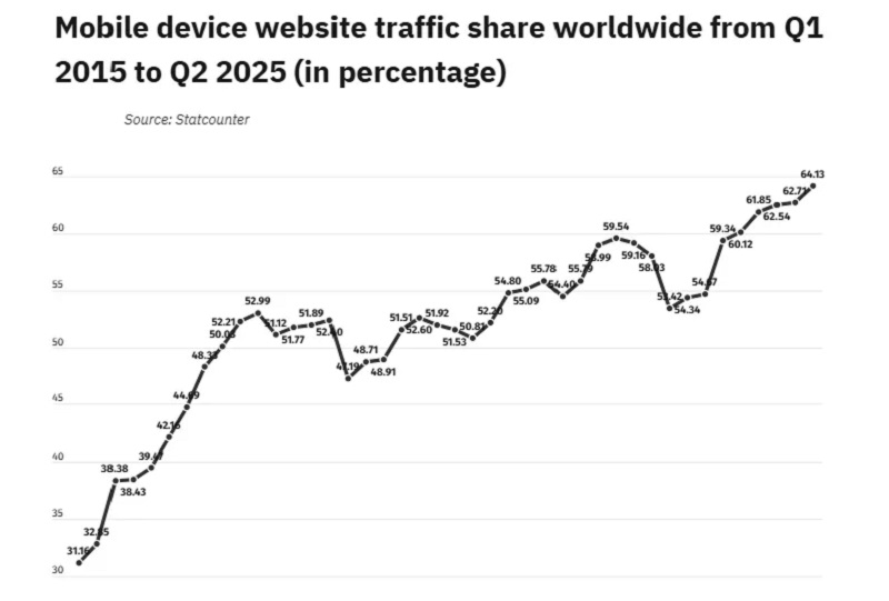Traffic growth chart. Source: Statcounter