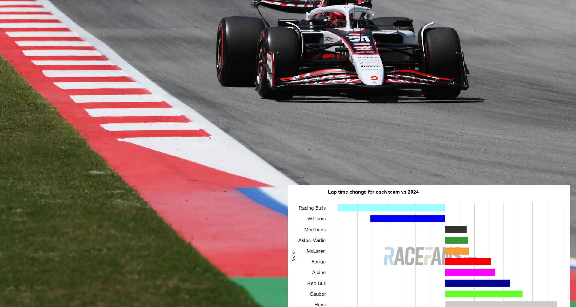 Eight of the 10 F1 teams are slower than last year in Catalunya