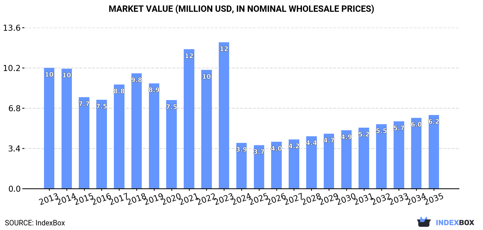 Market Value (million USD, nominal wholesale prices)