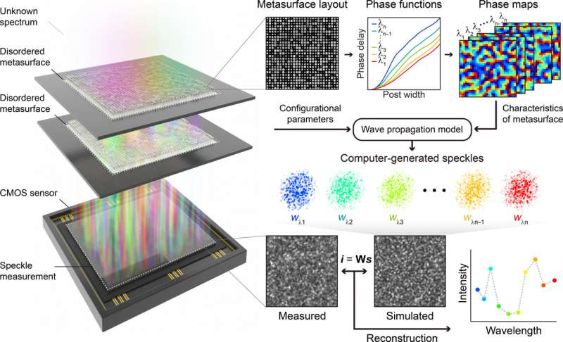 High-resolution spectrometer that fits into smartphones