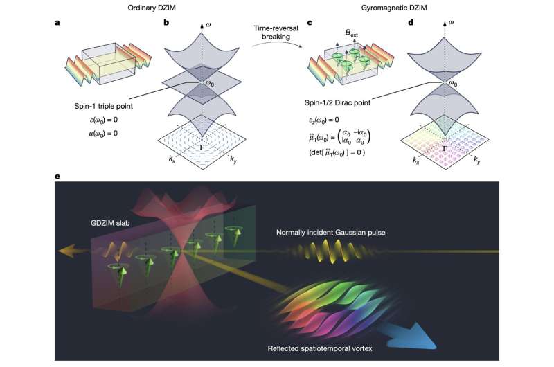 HKUST scientists achieve breakthrough in light manipulation using gyromagnetic zero-index metamaterials
