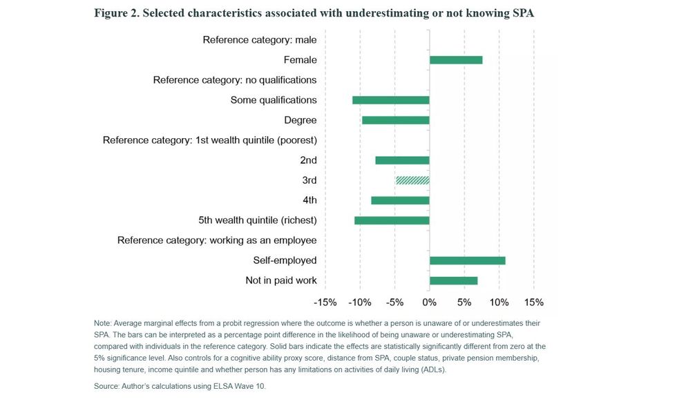 IFS graph into state pension age awareness