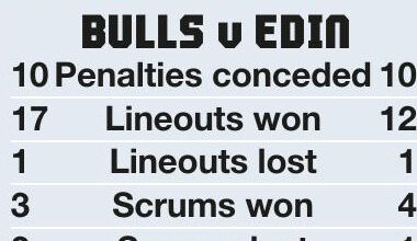 Bulls are too good for Edinburgh’s battlers
