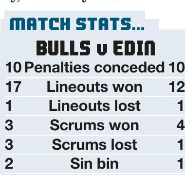 Bulls are too good for Edinburgh’s battlers