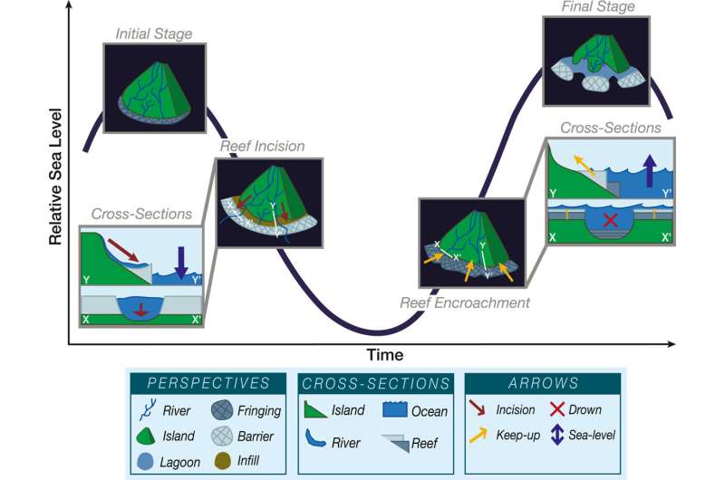 Island rivers carve passageways through coral reefs