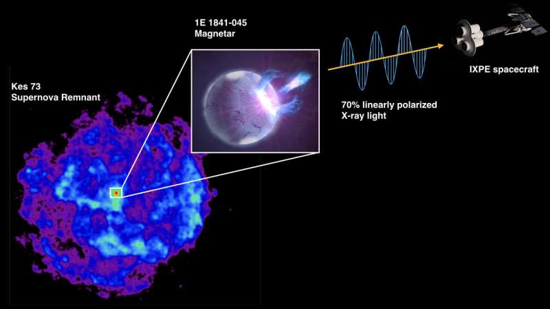 IXPE obtains first X-ray polarization measurement of magnetar outburst