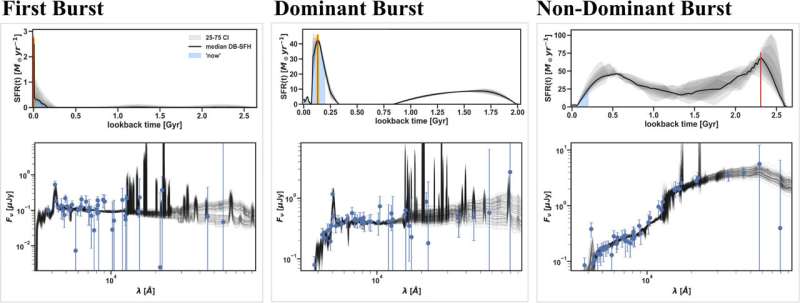 Looking deeply into the universe’s past, scientists detect bursts of new stars