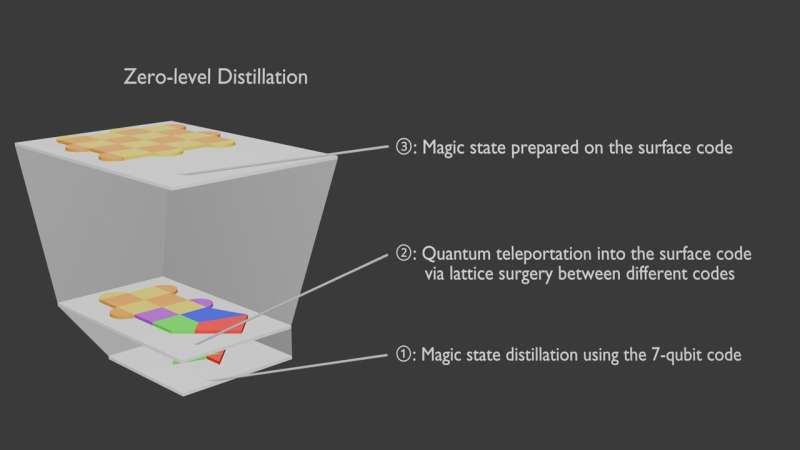 Magically reducing errors in quantum computers
