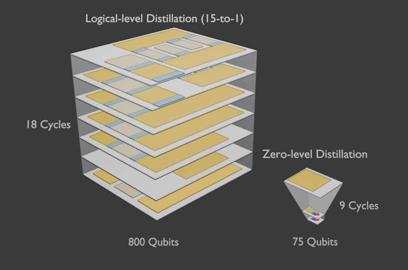 Magically reducing errors in quantum computers