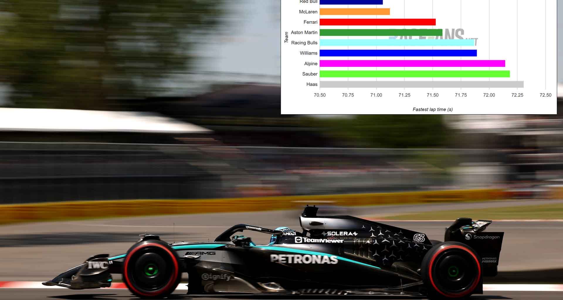 Mercedes led Red Bull in qualifying at Montreal