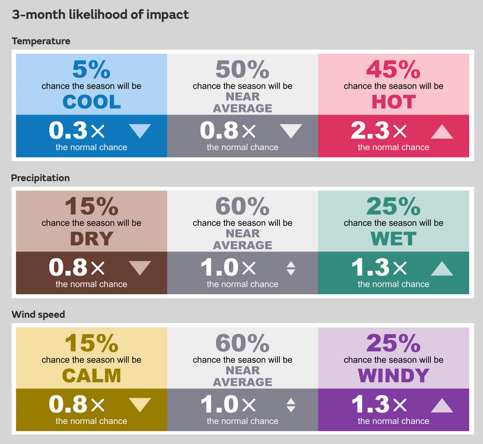 Met Office statistics for summer 2025 weather models