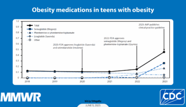 Prescriptions for Obesity Medications Among Adolescents Aged 12–17 Years with Obesity — United States, 2018–2023