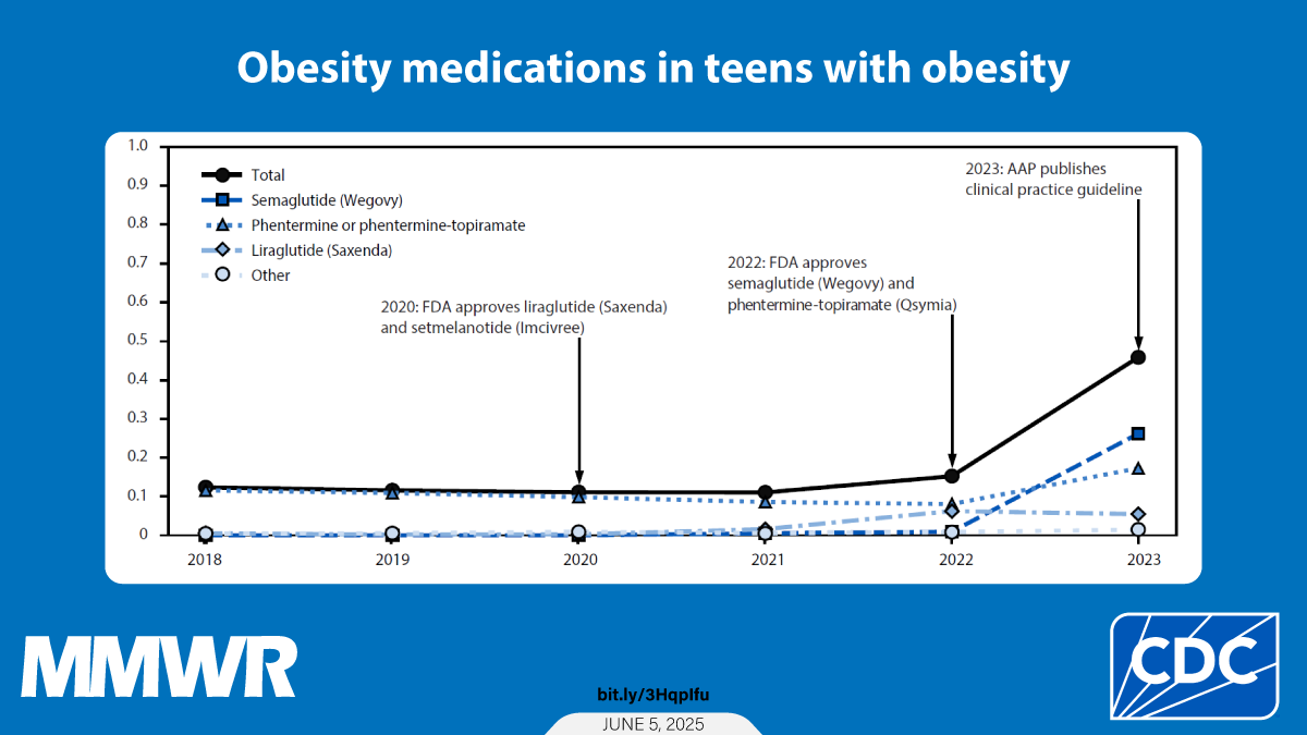 Prescriptions for Obesity Medications Among Adolescents Aged 12–17 Years with Obesity — United States, 2018–2023