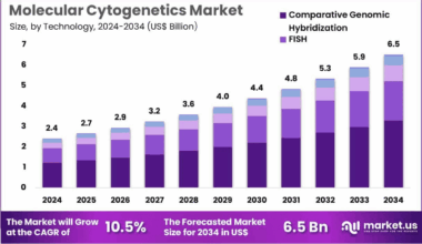 Molecular Cytogenetics Market Growth Analysis