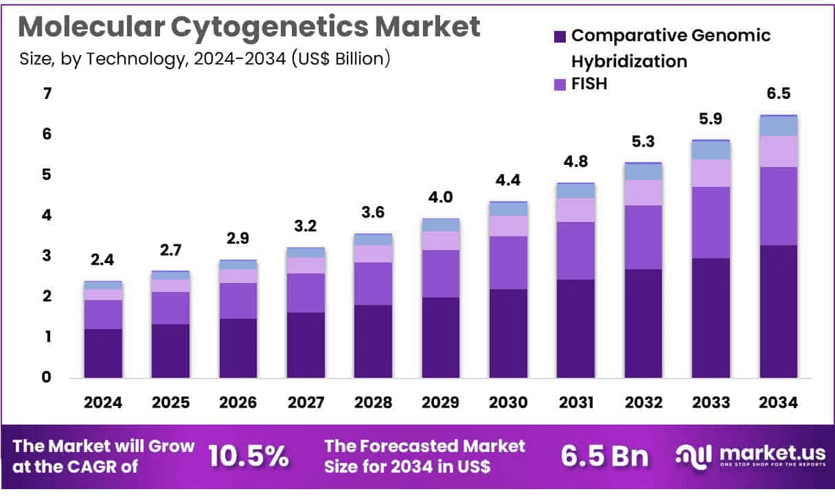 Molecular Cytogenetics Market Growth Analysis