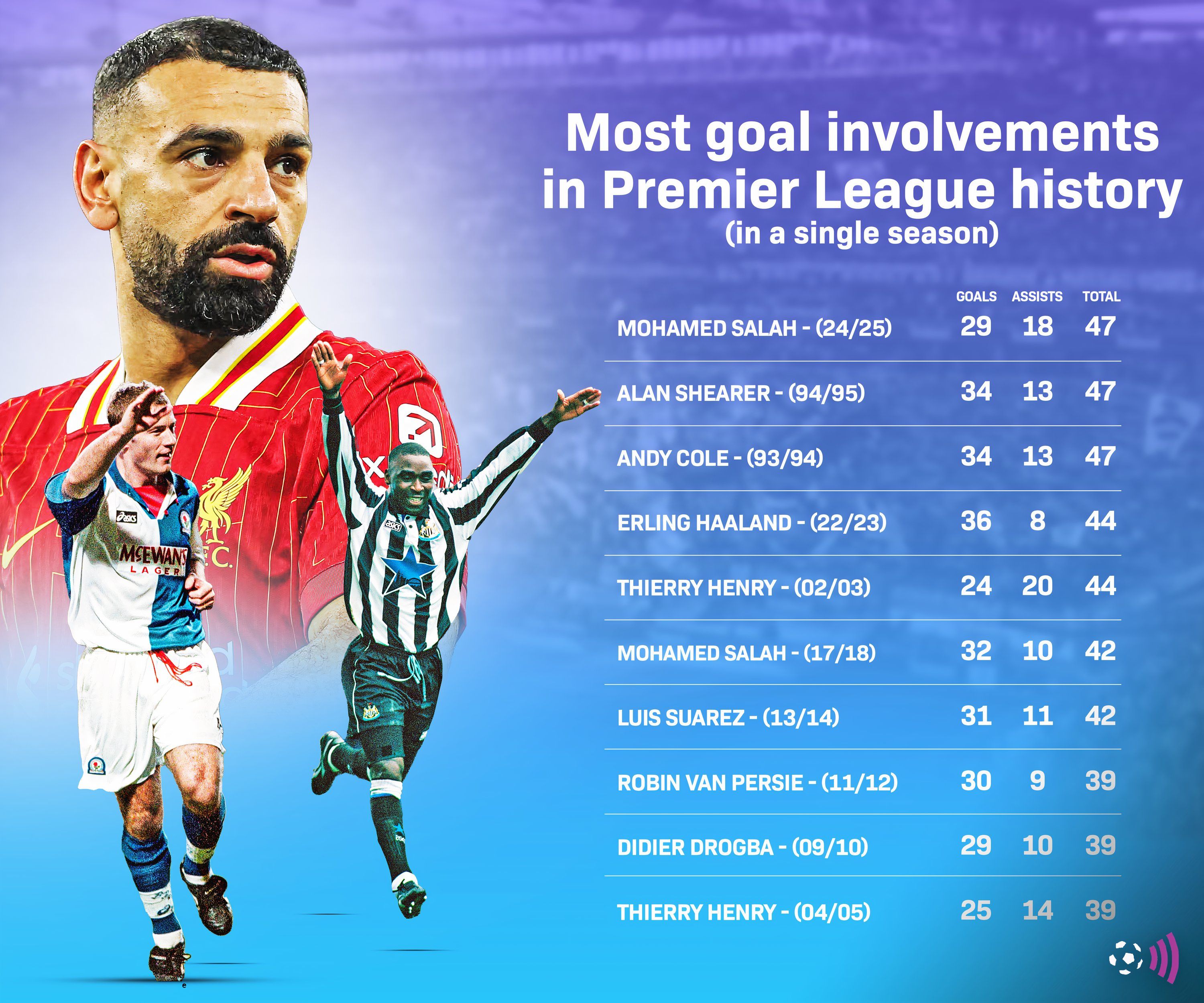 Most goals & assists in Premier League history (single season - timeless)
