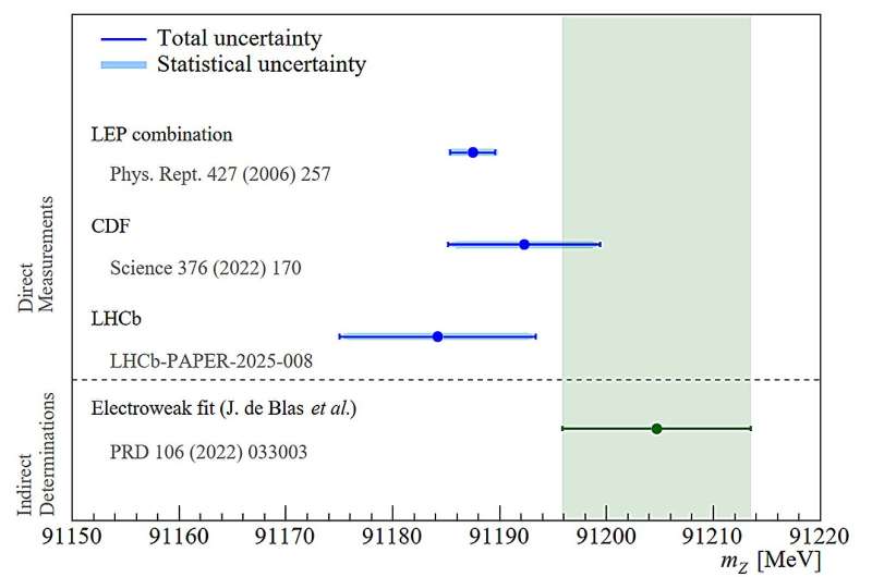 New measurement of the mass of the Z boson from the Large Hadron Collider