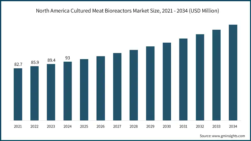 North America Cultured Meat Bioreactors Market Size, 2021 - 2034 (USD Million)