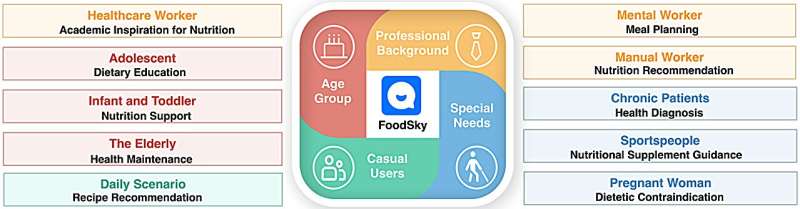 Novel food-oriented large language model tackling data challenges to advance nutritional applications