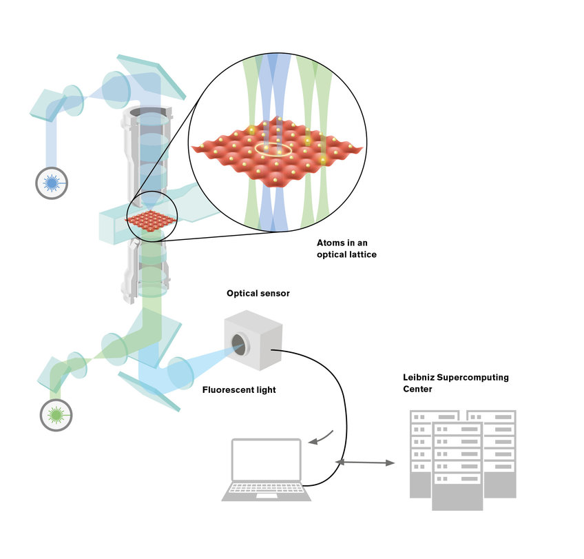 Design of a quantum processor: The planqc team uses extremely cold, gaseous atoms as qubits. In an optical lattice made from crossed laser beams, the atoms settle into the lattice points like eggs in an egg carton. The team also uses light from lasers to perform logical operations with the atoms. The results of these calculations are read by an optical sensor and transferred to conventional electronics. And this is how planqc is building a quantum computer to act as a coprocessor for traditional supercomputers at the Leibniz Supercomputing Centre. 